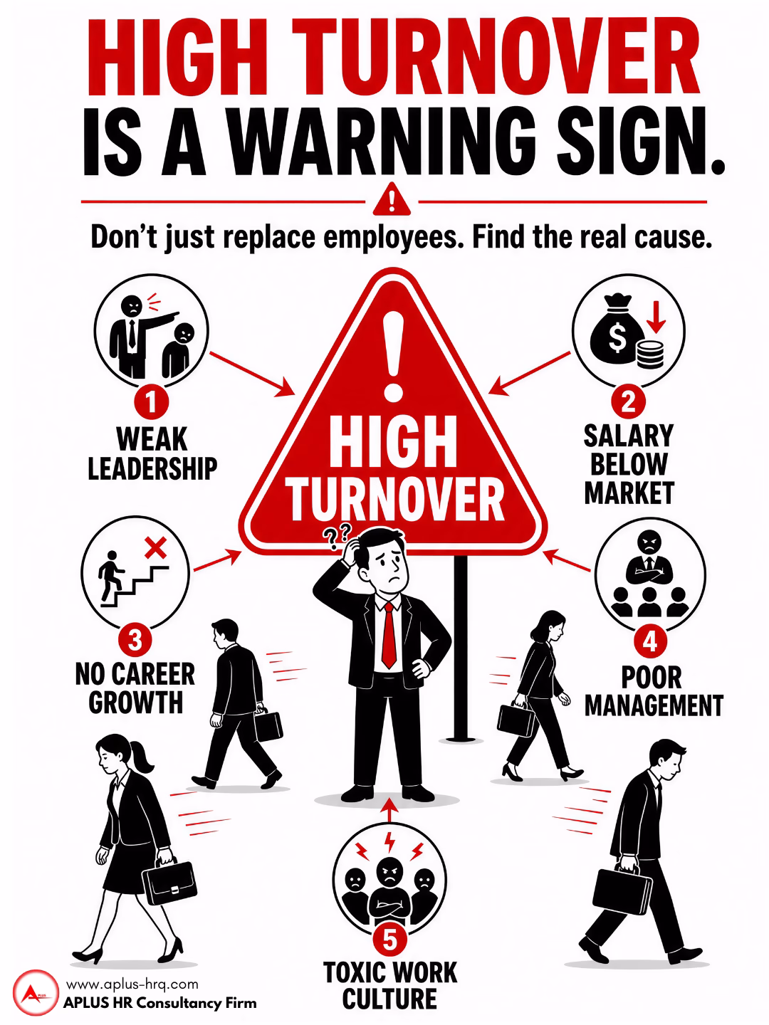 High employee turnover in Egypt caused by weak leadership, low salaries, lack of career growth, poor management, and toxic workplace culture.